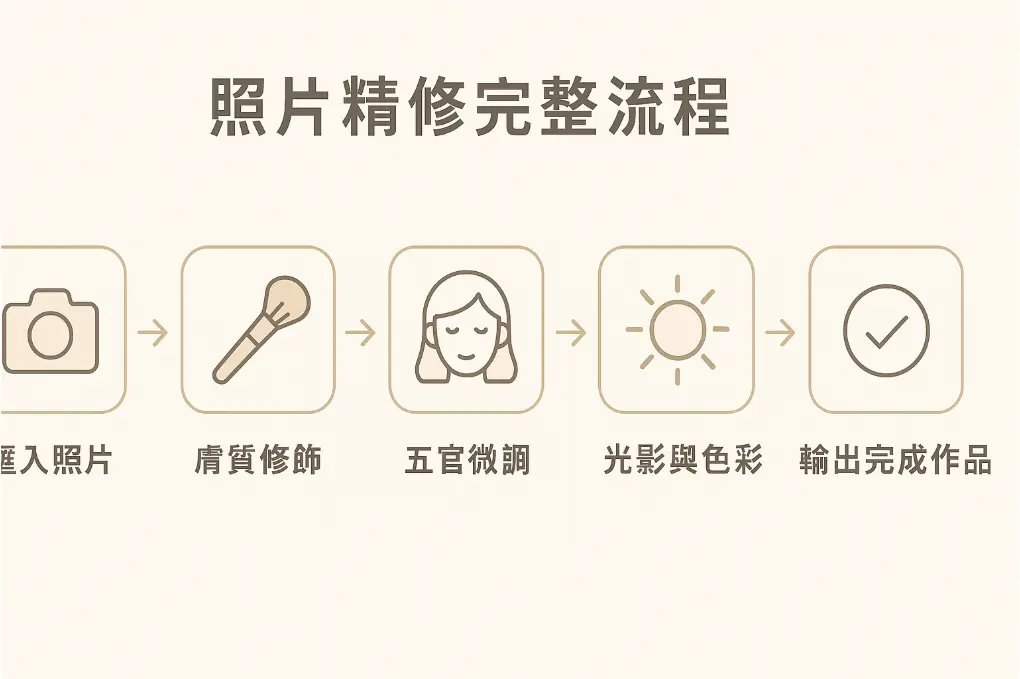 完整照片精修流程圖