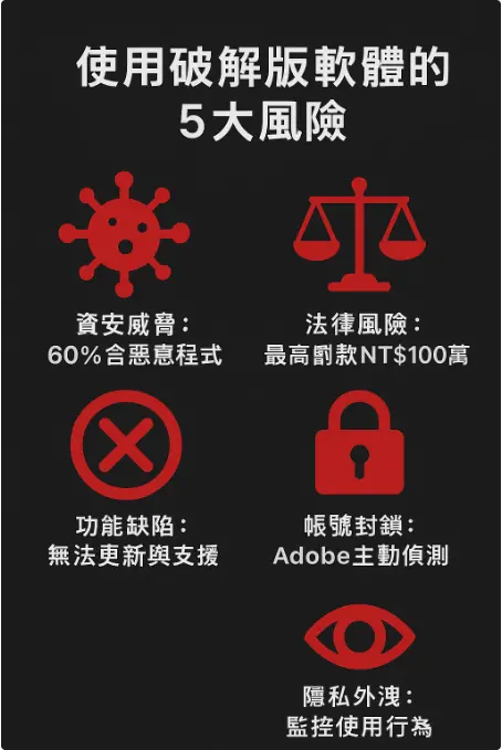 Lightroom破解版5大風險資訊圖表：病毒威脅、法律罰款、功能缺陷、帳號封鎖、隱私外洩等詳細說明