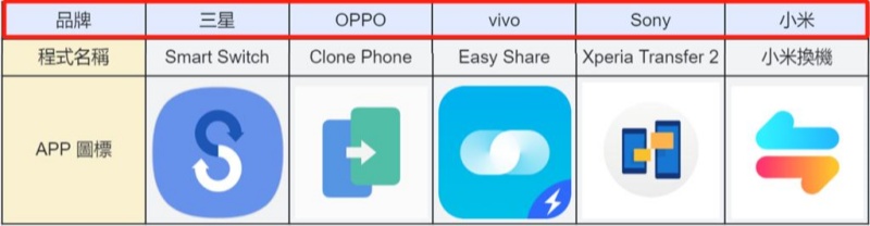 透過安卓原廠克隆程式轉移資料