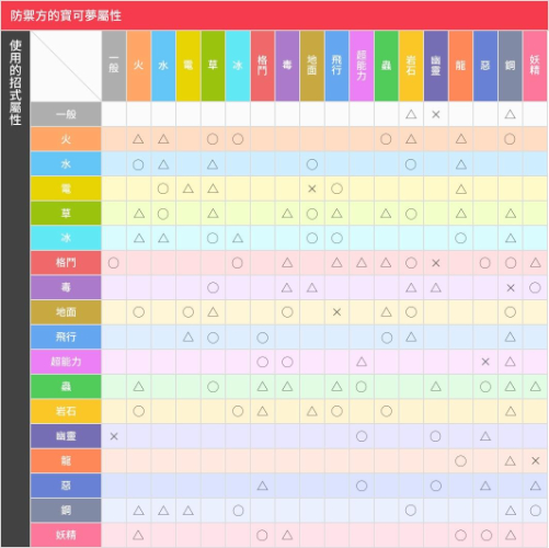 pokemon go element chart