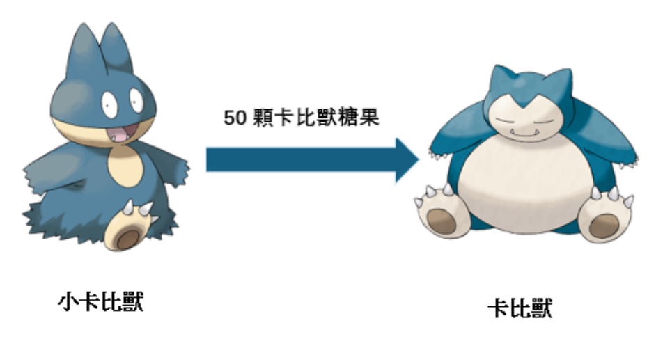 小卡比獸進化成卡比獸