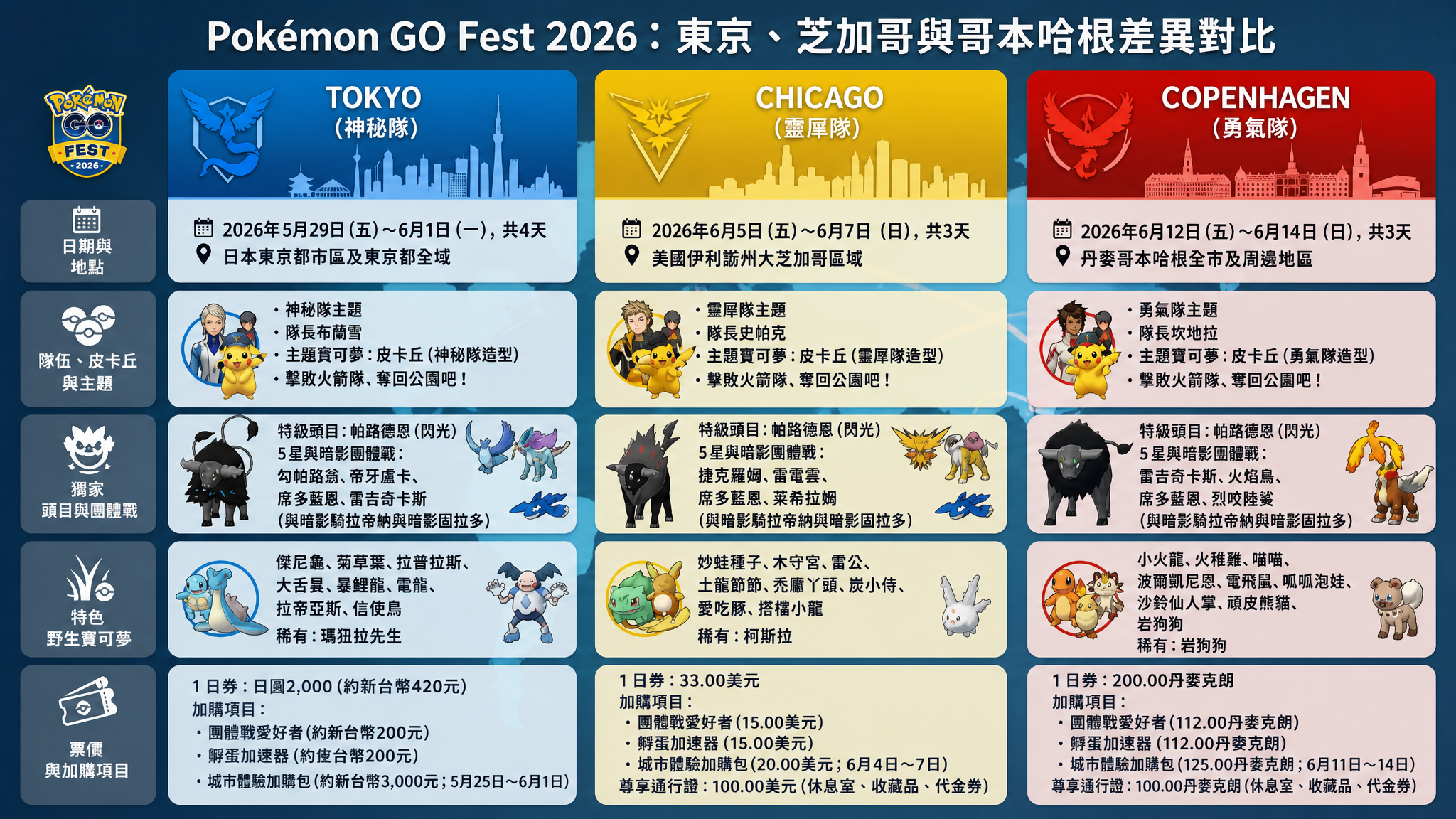 Best Pokémon Go Fest Locations with Rare Spawns
