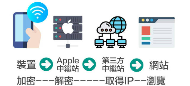 icloud私密轉送原理