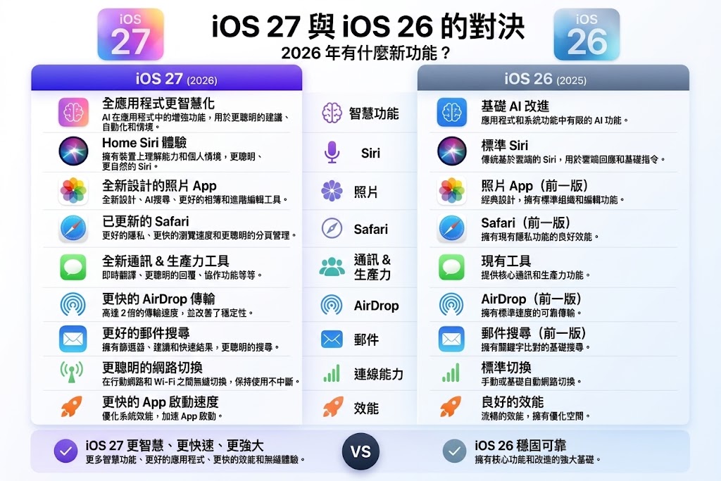 iOS 27 新增多項智慧功能