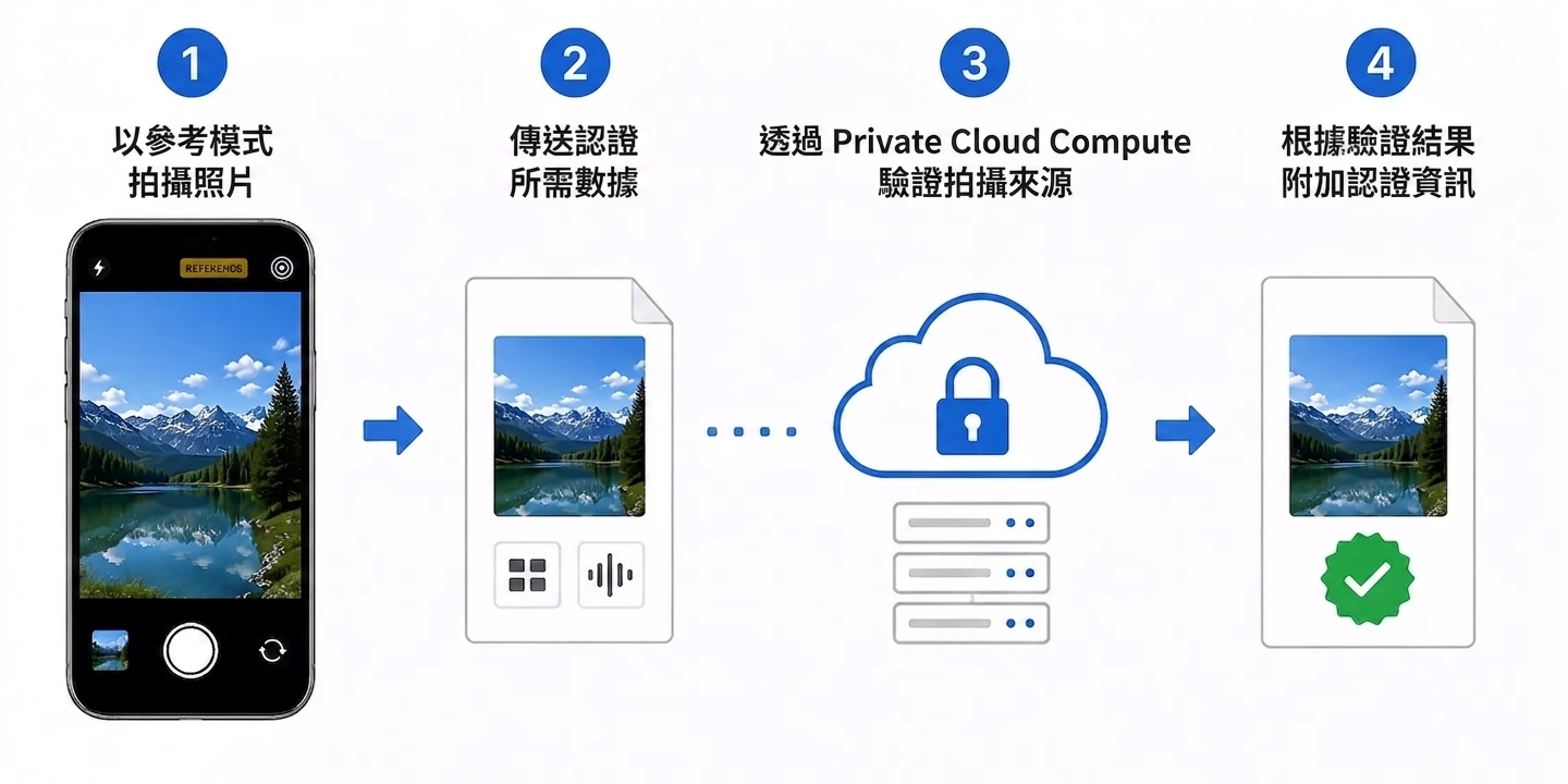 Apple Reference Image 認證流程