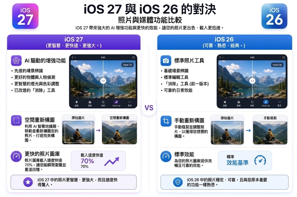 iOS 27 照片 AI 編輯功能