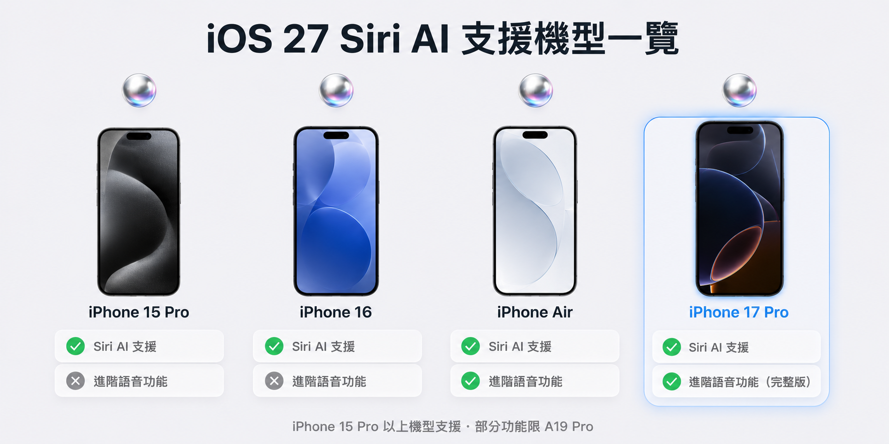 iOS 27 Siri AI 支援 iPhone 機型列表