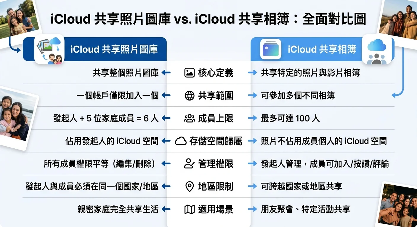 iCloud 共享圖庫 vs 共享相簿 差別比較