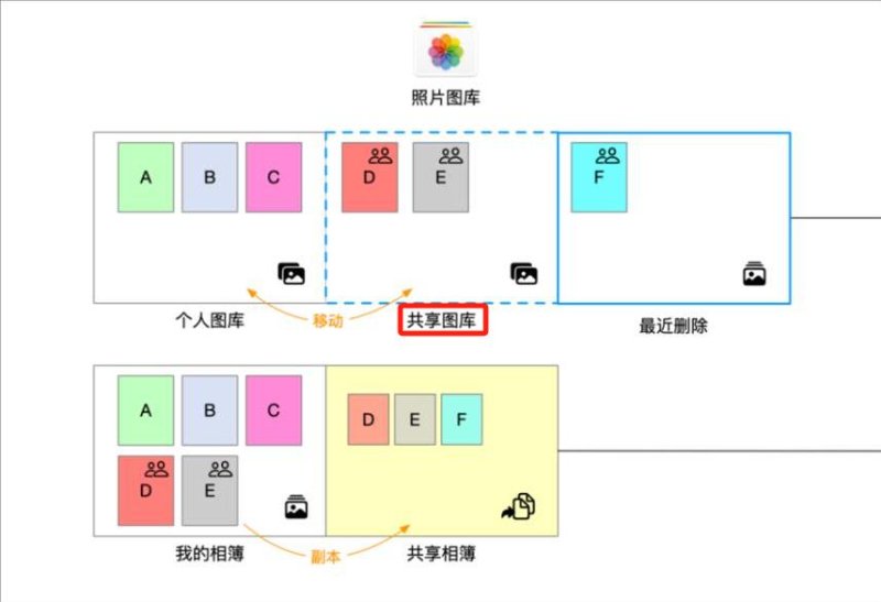 檢視「iCloud 共享的照片相簿」救回照片