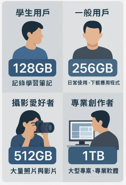 iPhone 17 Pro不同儲存容量適合的用戶類型,從輕量到專業用戶使用情境