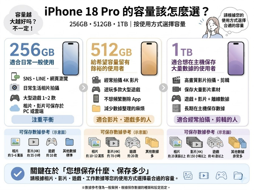 iPhone 18容量選擇：256GB、512GB、1TB該選哪一個？