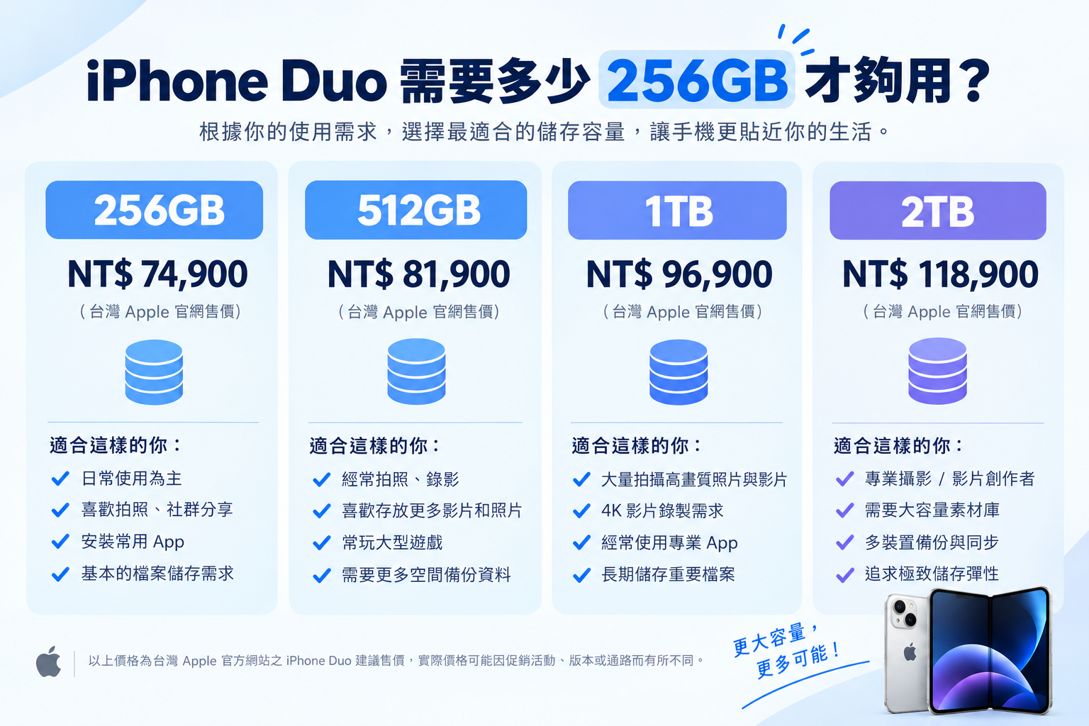 iphone duo台灣蘋果官方價格