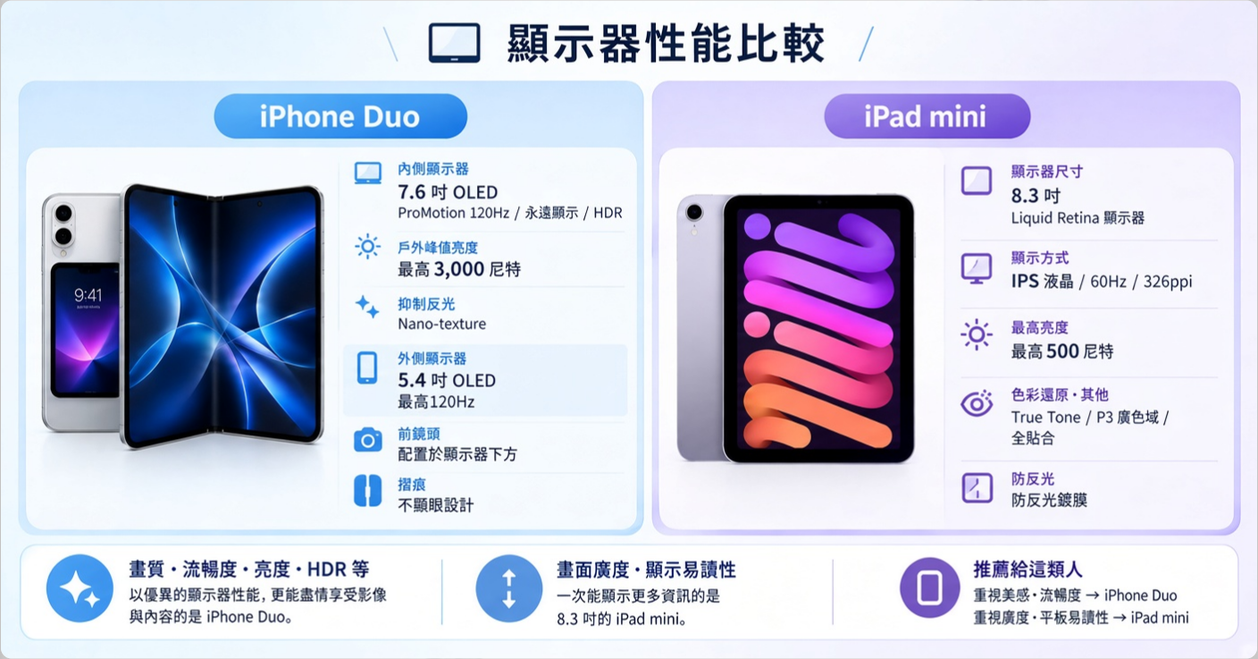iphone duo vs ipad mini 螢幕比較