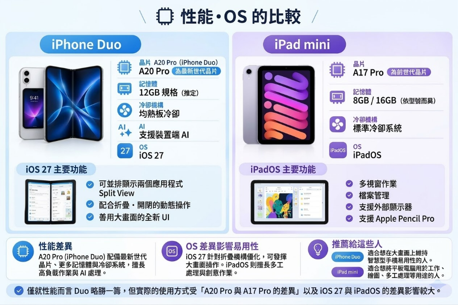 iphone duo vs ipad mini 性能比較