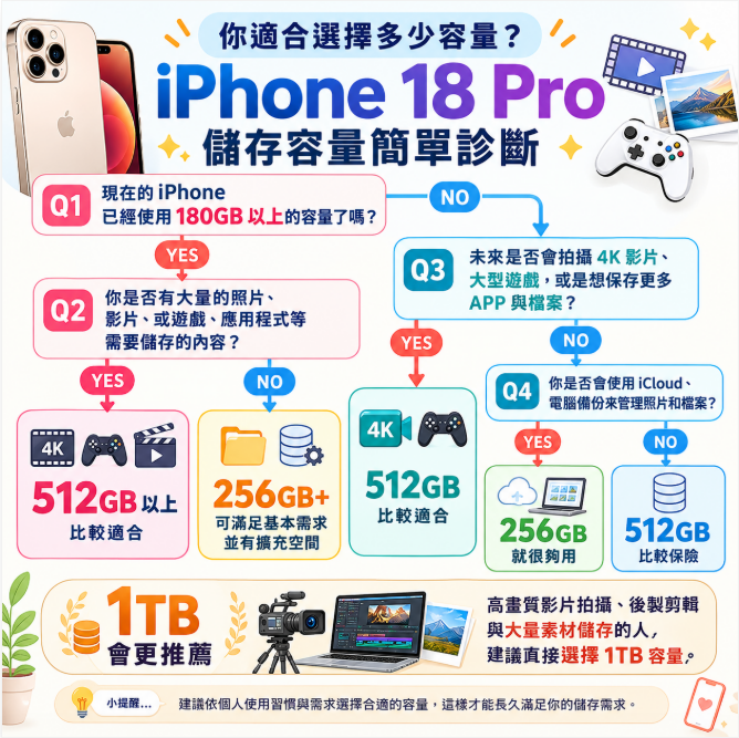 iphone 18 pro 容量選擇方法比較表 