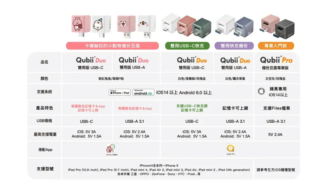 Qubii備份豆腐是什麼？外觀與功能介紹