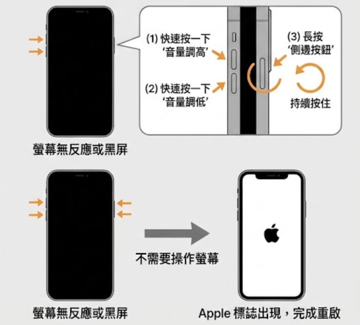 iPhone 強制重開機