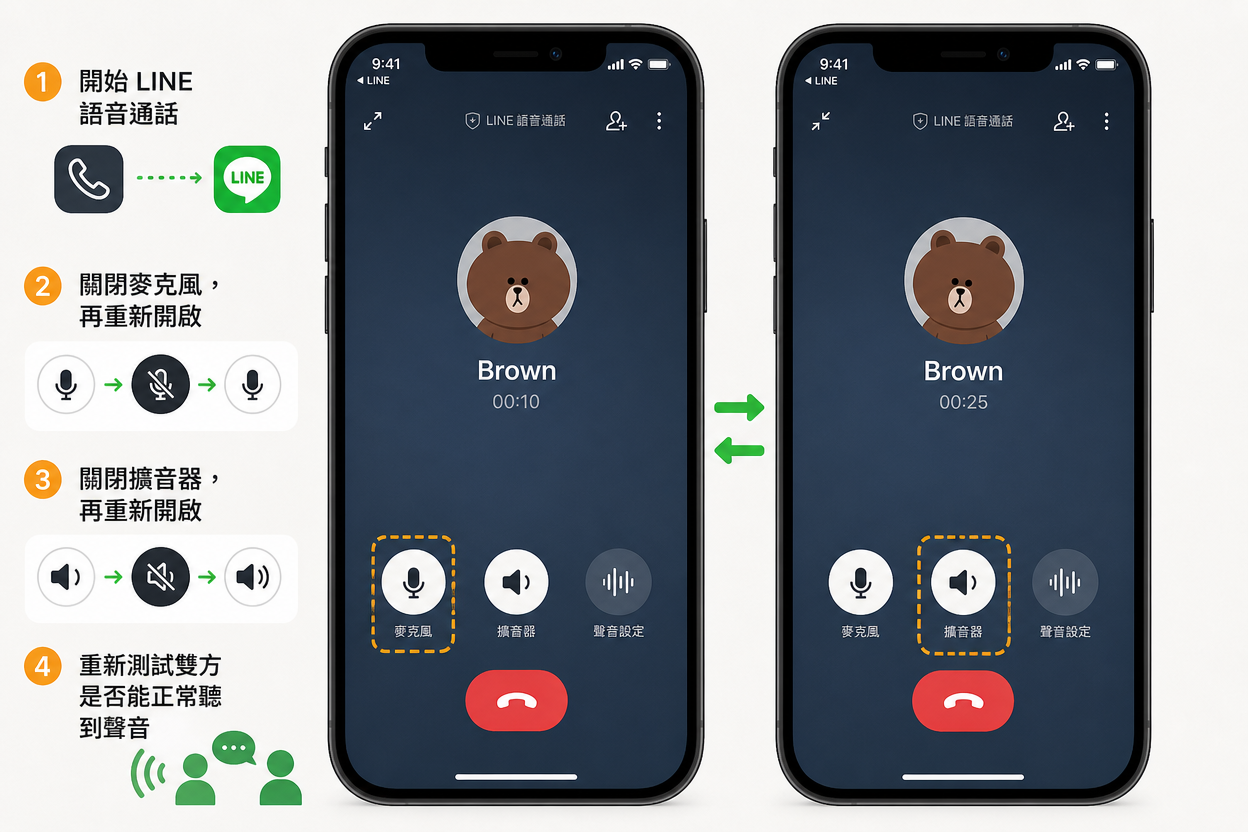 iPhone LINE 通話沒聲音重新開啟 LINE 的「擴音器」與麥克風
