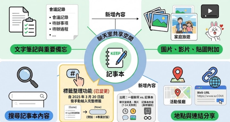 LINE 記事本標籤功能停用示意