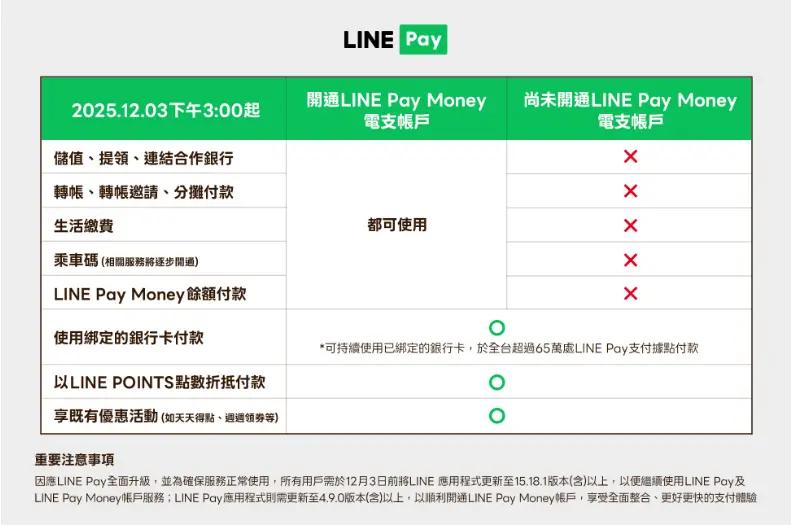 LINE Pay Money 分家時間軸圖