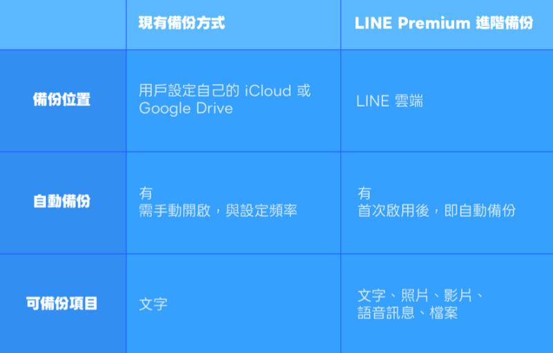 LINE Premium 進階備份功能對比