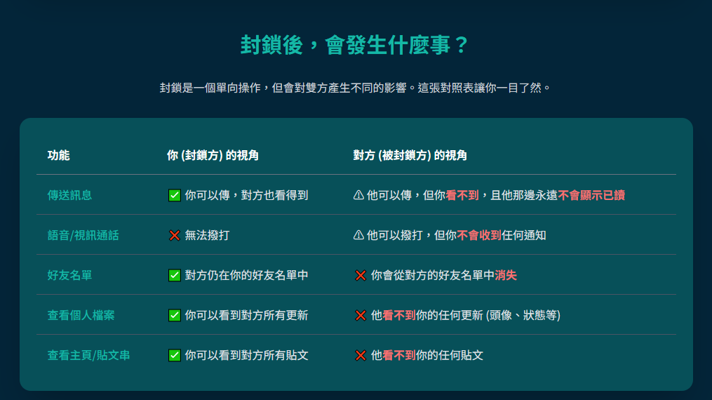 Line被封鎖後果