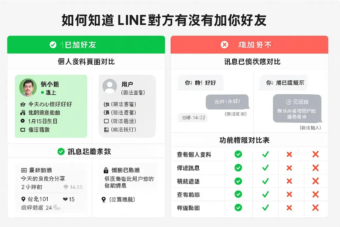 LINE判斷好友狀態圖片