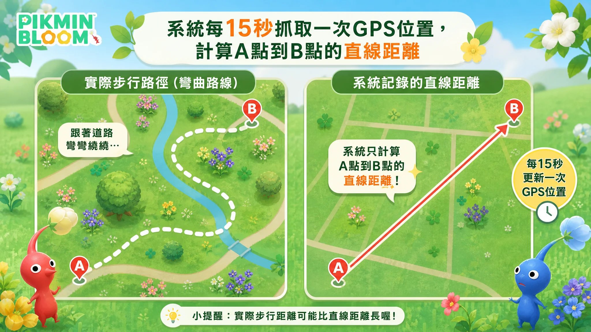 GPS 抓取機制與「直線距離」差