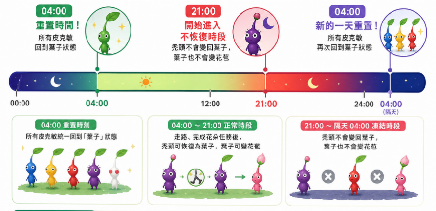 Pikmin Bloom 夜間規則時間軸：21:00 至隔天 04:00 禿頭不恢復，04:00 全部重置為葉子