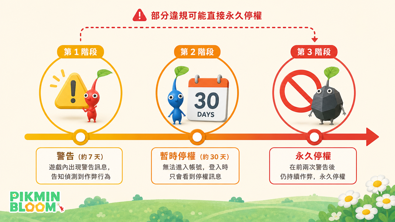 皮克敏官方三振機制時間軸：警告約 7 天、暫時停權約 30 天、再犯永久停權，部分違規可直接永久停權
