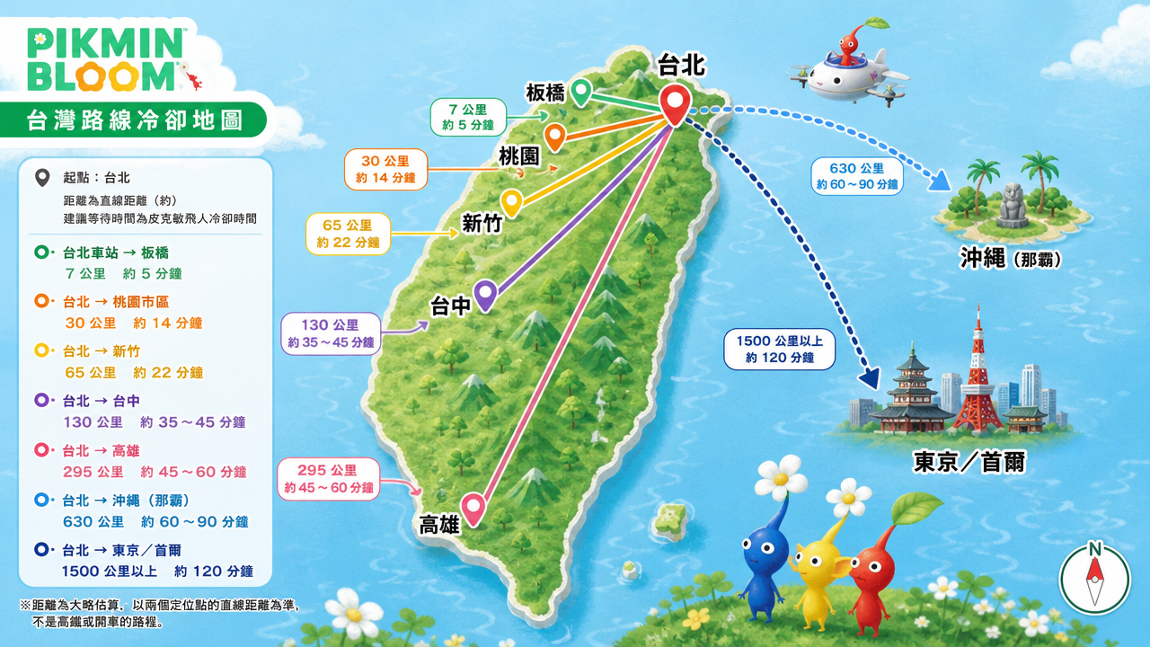 台灣地圖標示從台北出發到桃園、新竹、台中、高雄的直線距離與皮克敏飛人建議冷卻等待時間