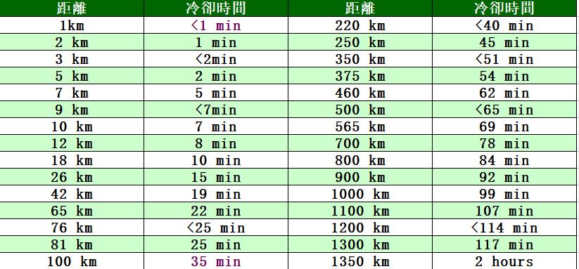 寶可夢飛人冷卻時間表
