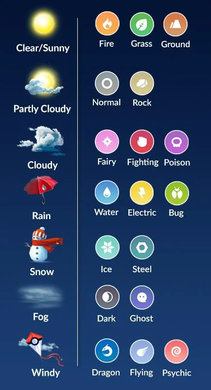 寶可夢天氣加成對照表