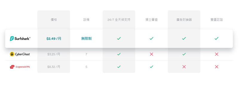 Surfshark VPN与其它VPN價格對比